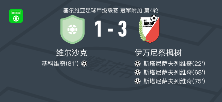 塞尔超球队战无不胜，领跑榜首
